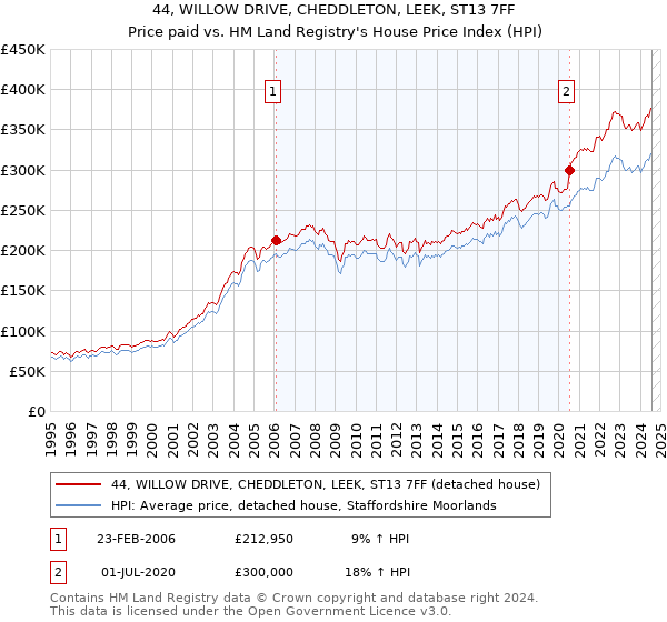 44, WILLOW DRIVE, CHEDDLETON, LEEK, ST13 7FF: Price paid vs HM Land Registry's House Price Index