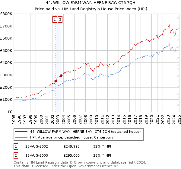 44, WILLOW FARM WAY, HERNE BAY, CT6 7QH: Price paid vs HM Land Registry's House Price Index