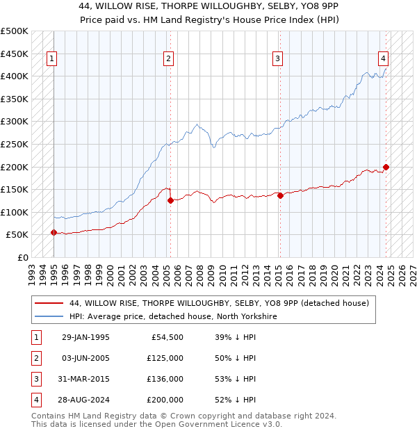 44, WILLOW RISE, THORPE WILLOUGHBY, SELBY, YO8 9PP: Price paid vs HM Land Registry's House Price Index