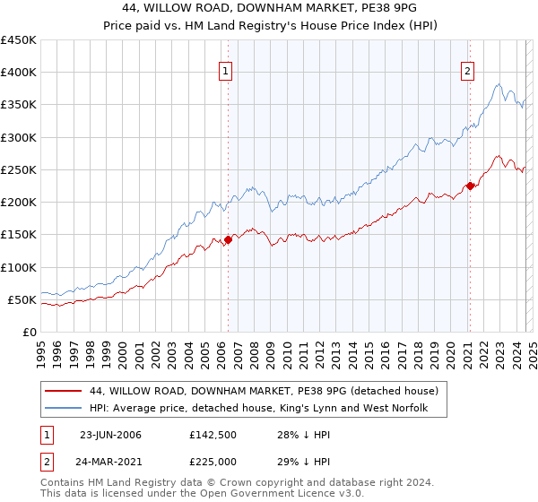 44, WILLOW ROAD, DOWNHAM MARKET, PE38 9PG: Price paid vs HM Land Registry's House Price Index