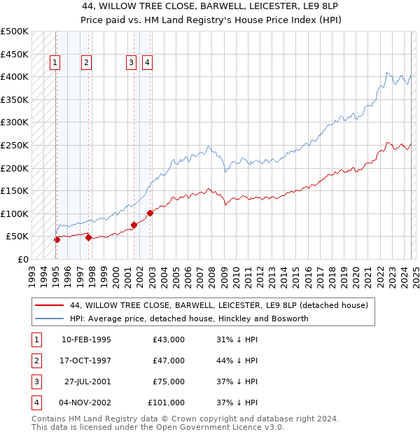 44, WILLOW TREE CLOSE, BARWELL, LEICESTER, LE9 8LP: Price paid vs HM Land Registry's House Price Index