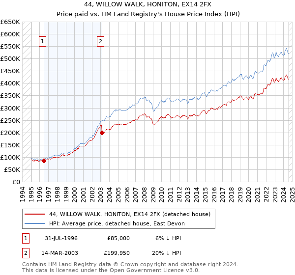 44, WILLOW WALK, HONITON, EX14 2FX: Price paid vs HM Land Registry's House Price Index