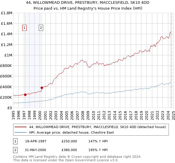 44, WILLOWMEAD DRIVE, PRESTBURY, MACCLESFIELD, SK10 4DD: Price paid vs HM Land Registry's House Price Index