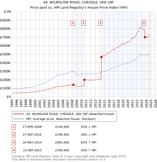 44, WILMSLOW ROAD, CHEADLE, SK8 1NF: Price paid vs HM Land Registry's House Price Index