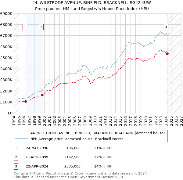 44, WILSTRODE AVENUE, BINFIELD, BRACKNELL, RG42 4UW: Price paid vs HM Land Registry's House Price Index