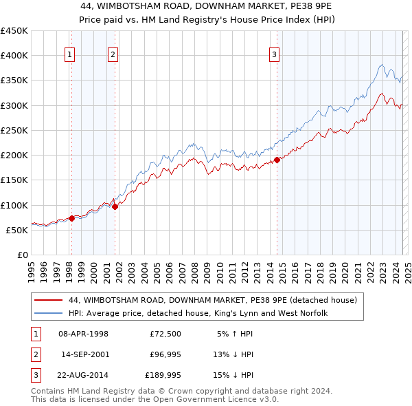 44, WIMBOTSHAM ROAD, DOWNHAM MARKET, PE38 9PE: Price paid vs HM Land Registry's House Price Index