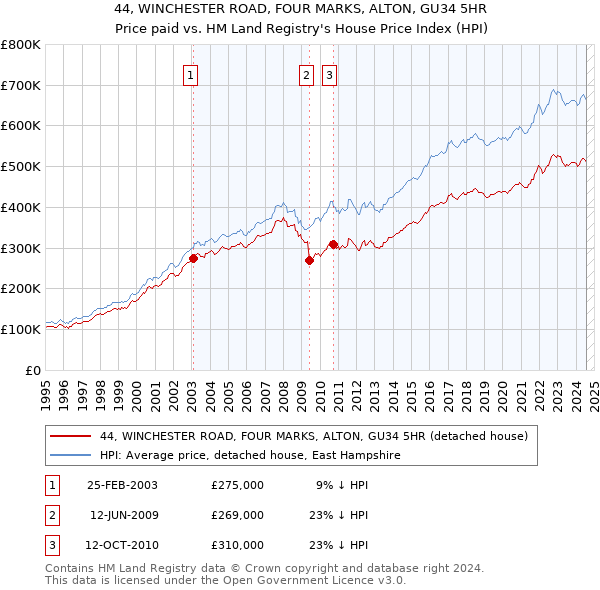 44, WINCHESTER ROAD, FOUR MARKS, ALTON, GU34 5HR: Price paid vs HM Land Registry's House Price Index