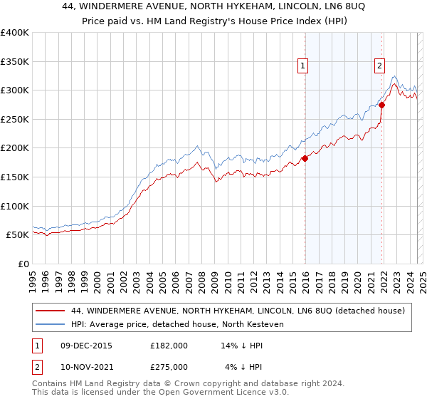 44, WINDERMERE AVENUE, NORTH HYKEHAM, LINCOLN, LN6 8UQ: Price paid vs HM Land Registry's House Price Index