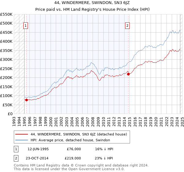 44, WINDERMERE, SWINDON, SN3 6JZ: Price paid vs HM Land Registry's House Price Index