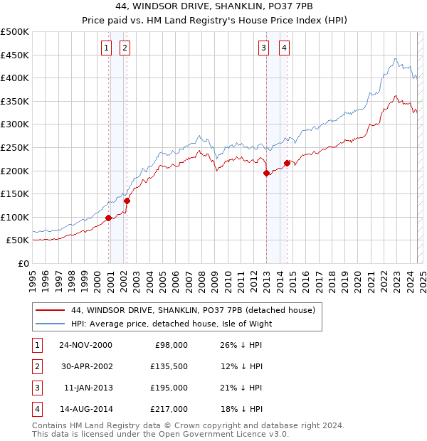 44, WINDSOR DRIVE, SHANKLIN, PO37 7PB: Price paid vs HM Land Registry's House Price Index