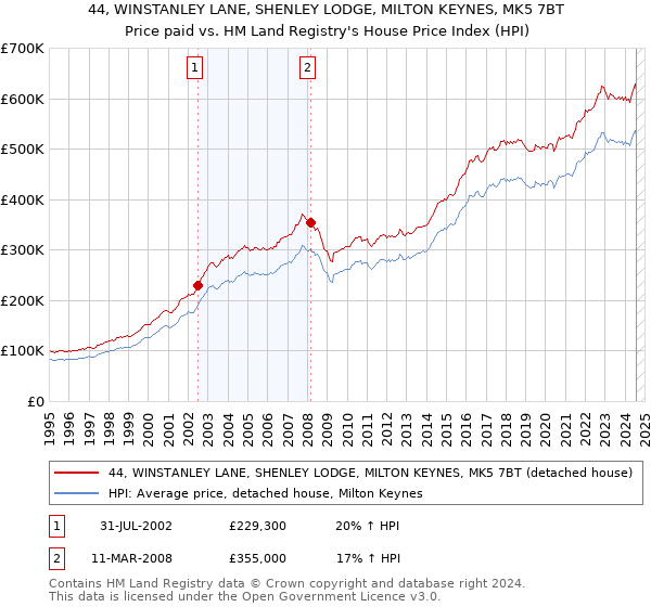 44, WINSTANLEY LANE, SHENLEY LODGE, MILTON KEYNES, MK5 7BT: Price paid vs HM Land Registry's House Price Index