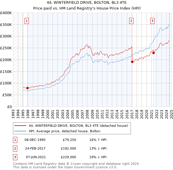 44, WINTERFIELD DRIVE, BOLTON, BL3 4TE: Price paid vs HM Land Registry's House Price Index