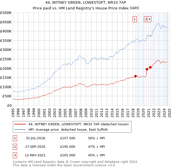 44, WITNEY GREEN, LOWESTOFT, NR33 7AP: Price paid vs HM Land Registry's House Price Index