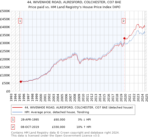 44, WIVENHOE ROAD, ALRESFORD, COLCHESTER, CO7 8AE: Price paid vs HM Land Registry's House Price Index