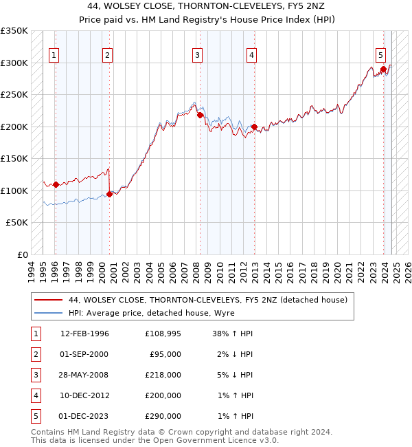 44, WOLSEY CLOSE, THORNTON-CLEVELEYS, FY5 2NZ: Price paid vs HM Land Registry's House Price Index