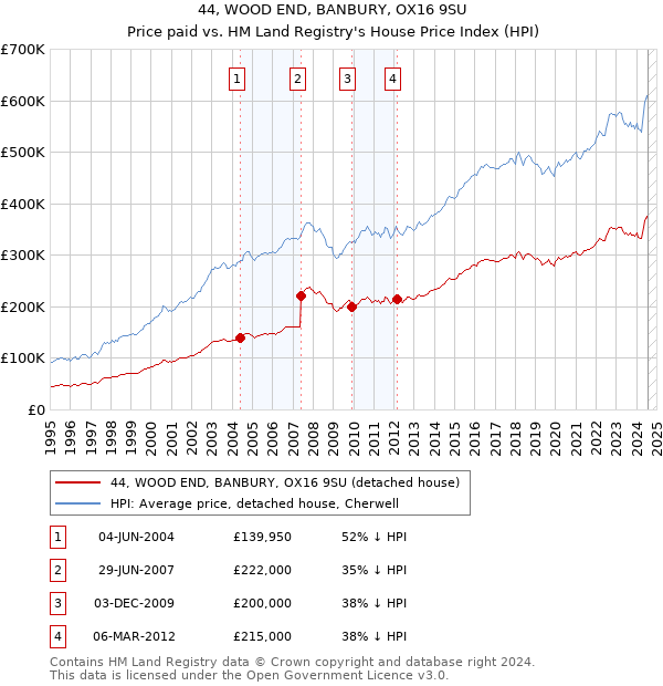 44, WOOD END, BANBURY, OX16 9SU: Price paid vs HM Land Registry's House Price Index