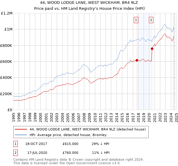 44, WOOD LODGE LANE, WEST WICKHAM, BR4 9LZ: Price paid vs HM Land Registry's House Price Index