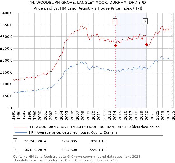 44, WOODBURN GROVE, LANGLEY MOOR, DURHAM, DH7 8PD: Price paid vs HM Land Registry's House Price Index