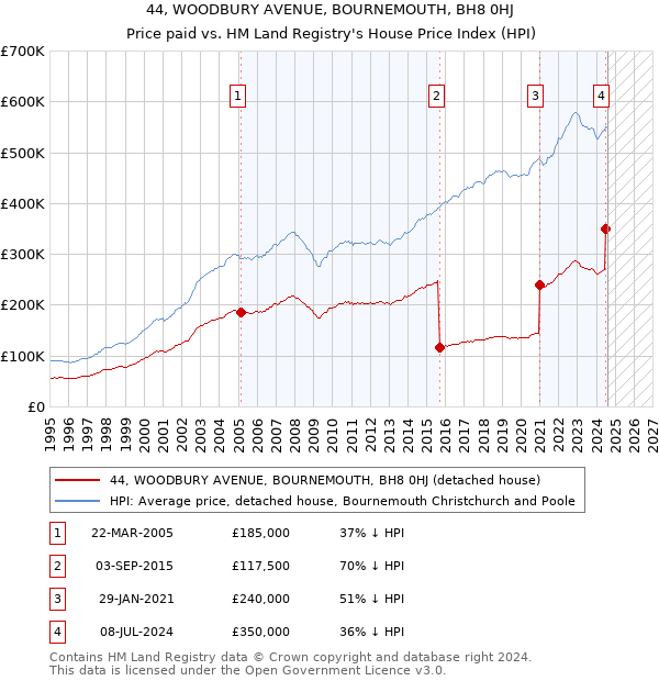 44, WOODBURY AVENUE, BOURNEMOUTH, BH8 0HJ: Price paid vs HM Land Registry's House Price Index