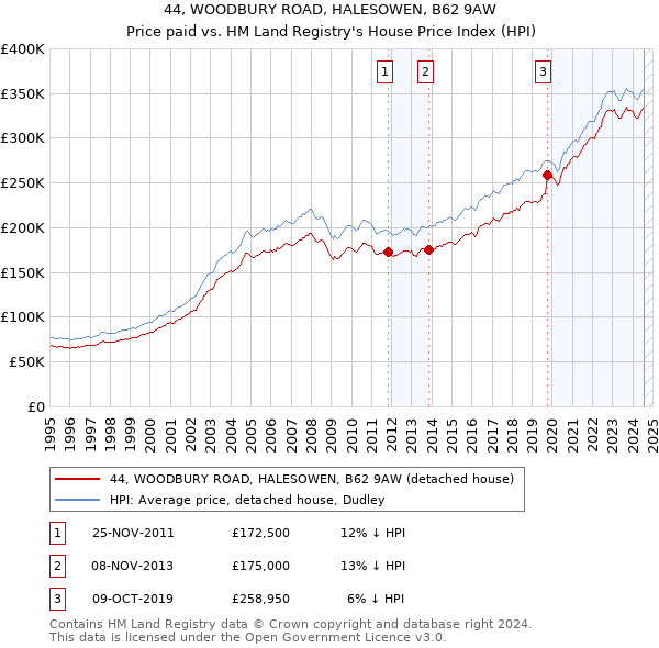 44, WOODBURY ROAD, HALESOWEN, B62 9AW: Price paid vs HM Land Registry's House Price Index