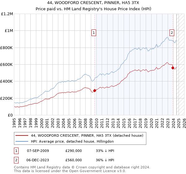 44, WOODFORD CRESCENT, PINNER, HA5 3TX: Price paid vs HM Land Registry's House Price Index