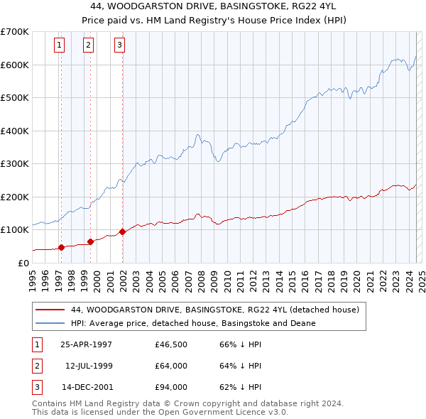 44, WOODGARSTON DRIVE, BASINGSTOKE, RG22 4YL: Price paid vs HM Land Registry's House Price Index