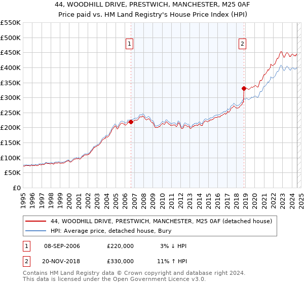 44, WOODHILL DRIVE, PRESTWICH, MANCHESTER, M25 0AF: Price paid vs HM Land Registry's House Price Index