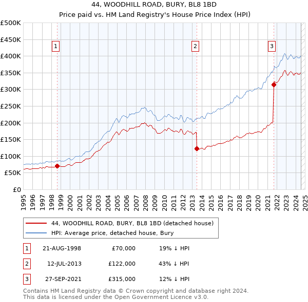 44, WOODHILL ROAD, BURY, BL8 1BD: Price paid vs HM Land Registry's House Price Index