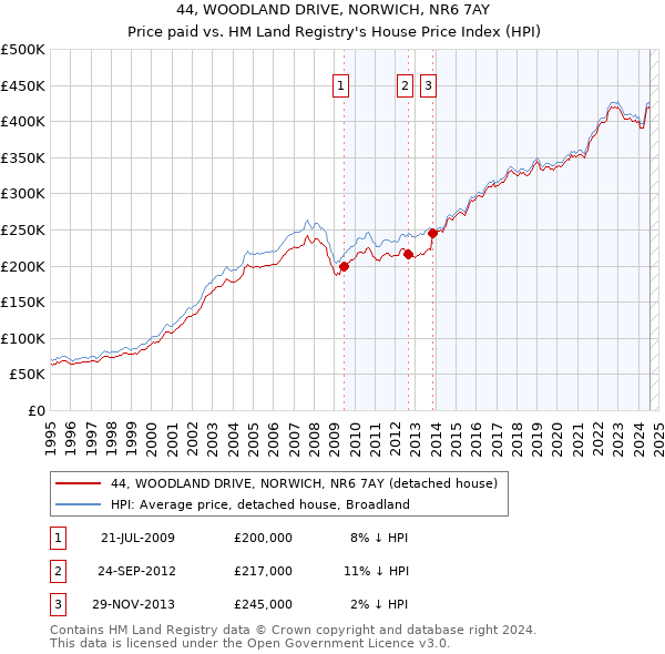 44, WOODLAND DRIVE, NORWICH, NR6 7AY: Price paid vs HM Land Registry's House Price Index