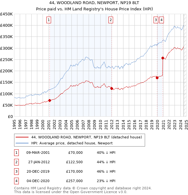 44, WOODLAND ROAD, NEWPORT, NP19 8LT: Price paid vs HM Land Registry's House Price Index