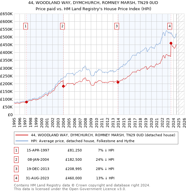 44, WOODLAND WAY, DYMCHURCH, ROMNEY MARSH, TN29 0UD: Price paid vs HM Land Registry's House Price Index