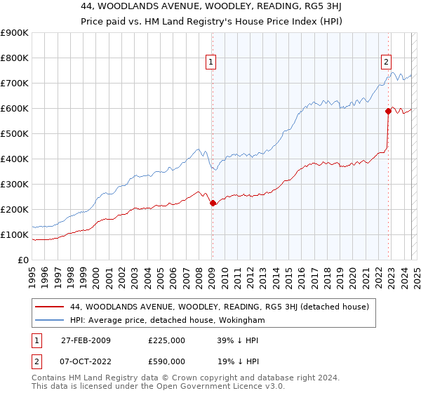 44, WOODLANDS AVENUE, WOODLEY, READING, RG5 3HJ: Price paid vs HM Land Registry's House Price Index