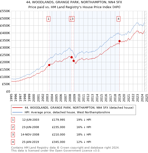 44, WOODLANDS, GRANGE PARK, NORTHAMPTON, NN4 5FX: Price paid vs HM Land Registry's House Price Index