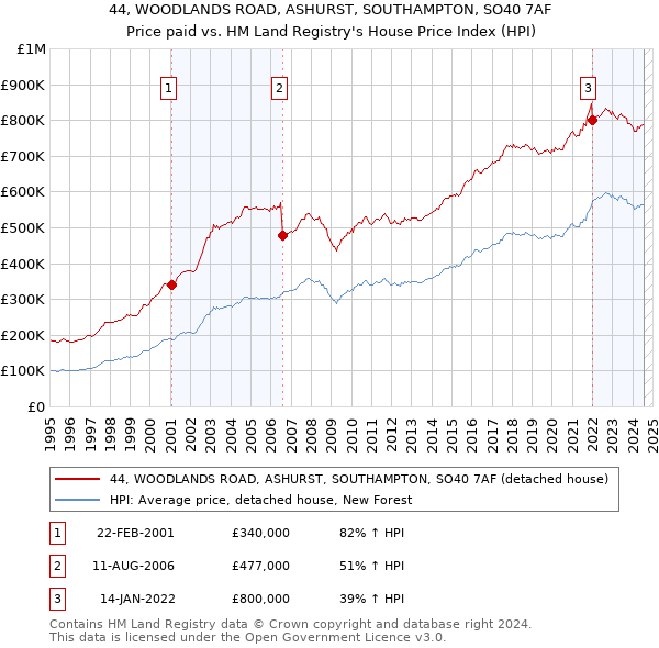 44, WOODLANDS ROAD, ASHURST, SOUTHAMPTON, SO40 7AF: Price paid vs HM Land Registry's House Price Index