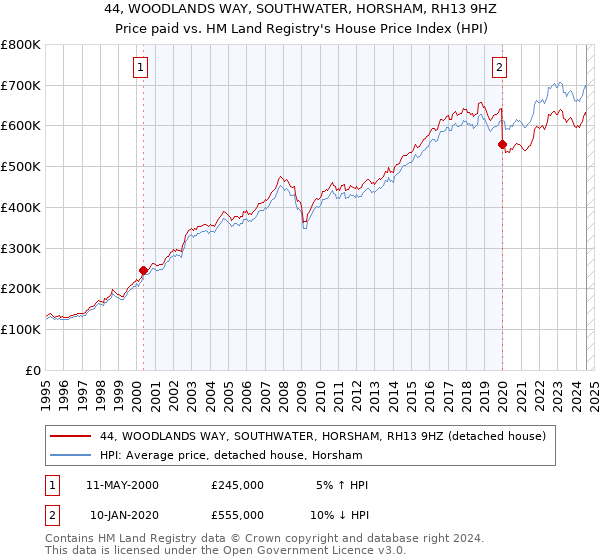 44, WOODLANDS WAY, SOUTHWATER, HORSHAM, RH13 9HZ: Price paid vs HM Land Registry's House Price Index