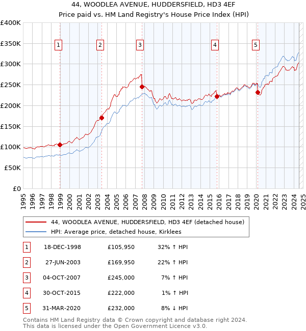 44, WOODLEA AVENUE, HUDDERSFIELD, HD3 4EF: Price paid vs HM Land Registry's House Price Index