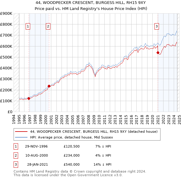 44, WOODPECKER CRESCENT, BURGESS HILL, RH15 9XY: Price paid vs HM Land Registry's House Price Index