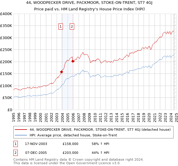 44, WOODPECKER DRIVE, PACKMOOR, STOKE-ON-TRENT, ST7 4GJ: Price paid vs HM Land Registry's House Price Index