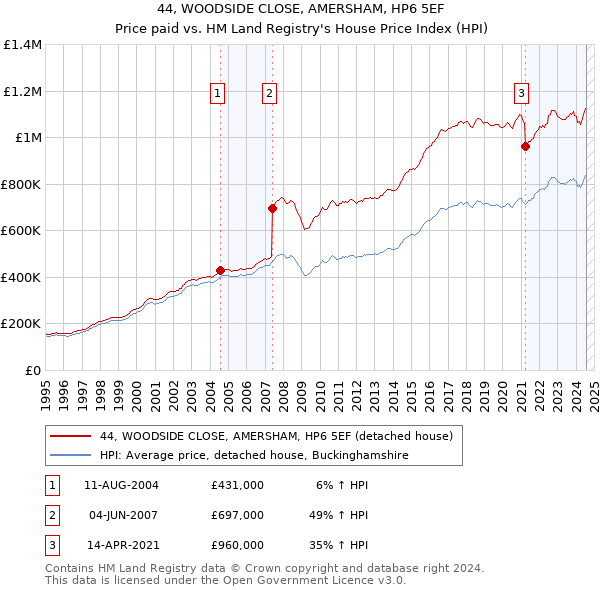 44, WOODSIDE CLOSE, AMERSHAM, HP6 5EF: Price paid vs HM Land Registry's House Price Index