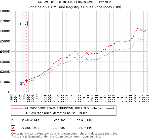 44, WOODSIDE ROAD, FERNDOWN, BH22 9LD: Price paid vs HM Land Registry's House Price Index