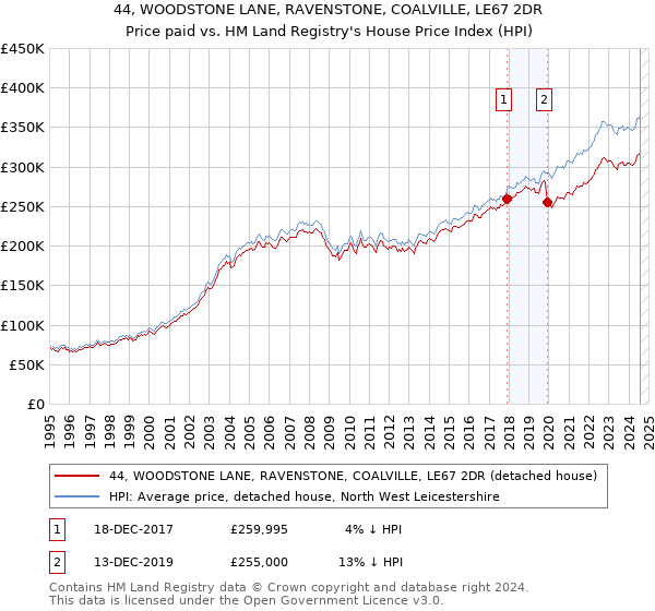 44, WOODSTONE LANE, RAVENSTONE, COALVILLE, LE67 2DR: Price paid vs HM Land Registry's House Price Index