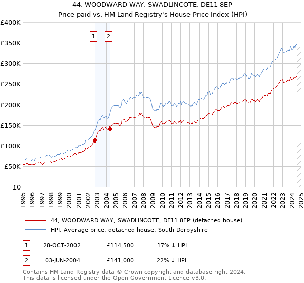 44, WOODWARD WAY, SWADLINCOTE, DE11 8EP: Price paid vs HM Land Registry's House Price Index