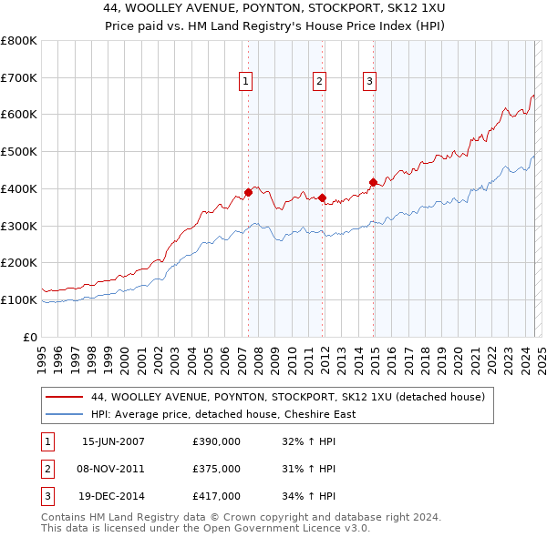 44, WOOLLEY AVENUE, POYNTON, STOCKPORT, SK12 1XU: Price paid vs HM Land Registry's House Price Index