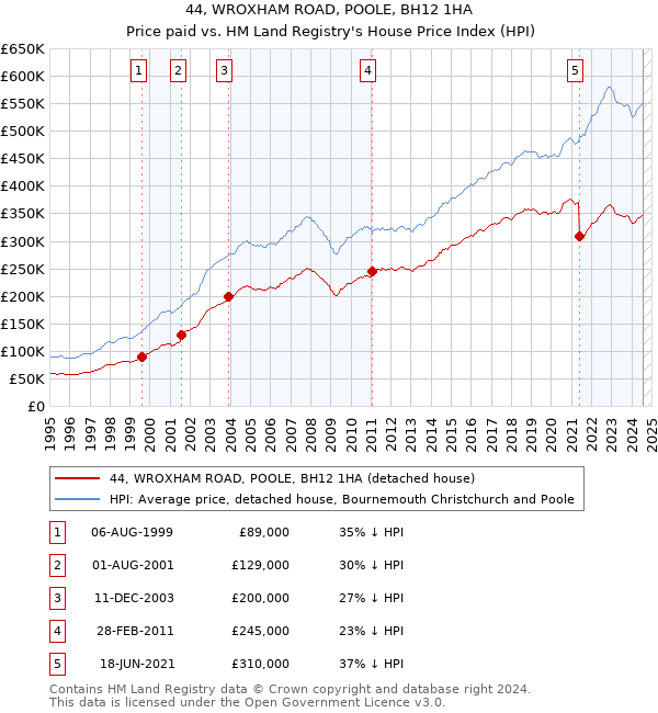 44, WROXHAM ROAD, POOLE, BH12 1HA: Price paid vs HM Land Registry's House Price Index