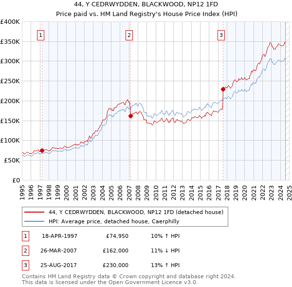 44, Y CEDRWYDDEN, BLACKWOOD, NP12 1FD: Price paid vs HM Land Registry's House Price Index