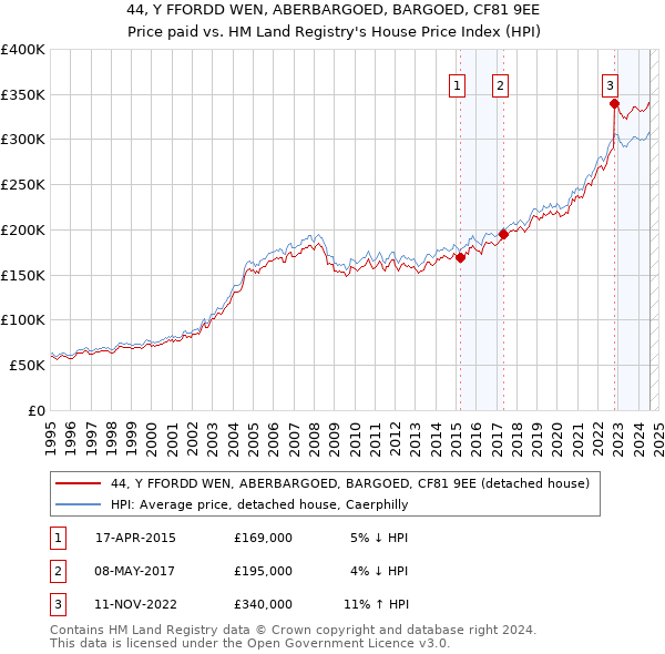 44, Y FFORDD WEN, ABERBARGOED, BARGOED, CF81 9EE: Price paid vs HM Land Registry's House Price Index