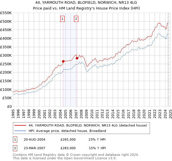 44, YARMOUTH ROAD, BLOFIELD, NORWICH, NR13 4LG: Price paid vs HM Land Registry's House Price Index