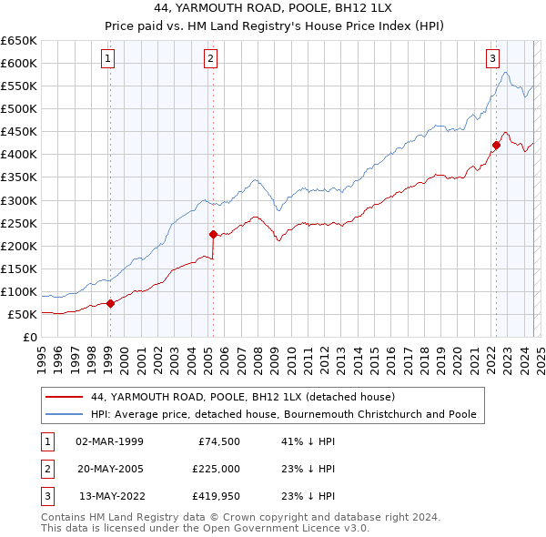 44, YARMOUTH ROAD, POOLE, BH12 1LX: Price paid vs HM Land Registry's House Price Index