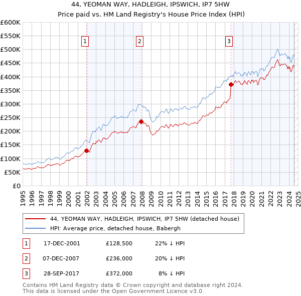 44, YEOMAN WAY, HADLEIGH, IPSWICH, IP7 5HW: Price paid vs HM Land Registry's House Price Index