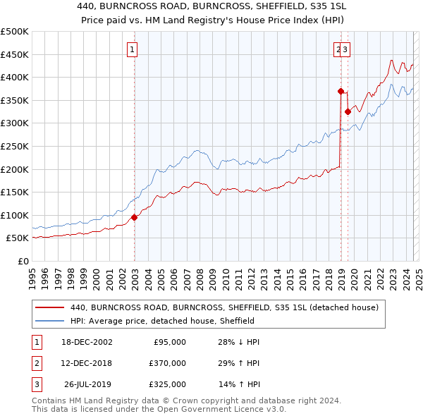 440, BURNCROSS ROAD, BURNCROSS, SHEFFIELD, S35 1SL: Price paid vs HM Land Registry's House Price Index